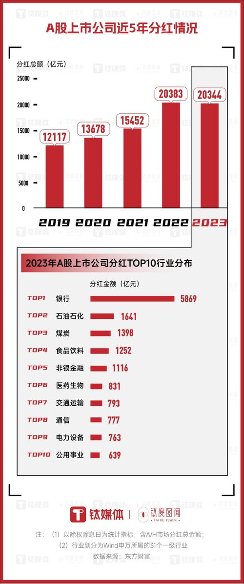 银行分红创新高，平均每家5.8亿元，显示银行业务之富足与慷慨