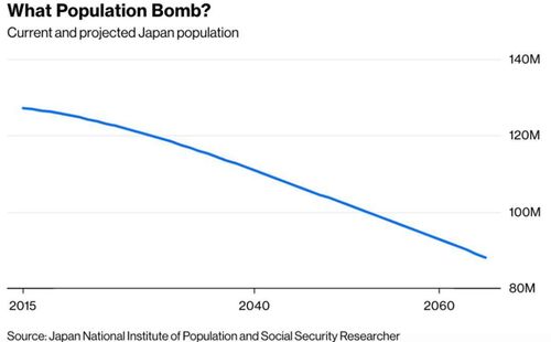 未来日本人口：是否会消失，只有在700年后才决定