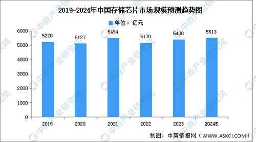 存储芯片市场的热度不减：产业链企业亮点剖析