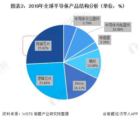 存储芯片市场的热度不减：产业链企业亮点剖析