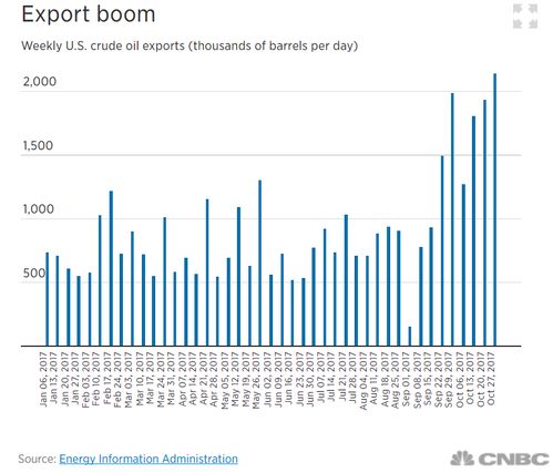 美国原油出口升幅创历史纪录：是否将推高油价?