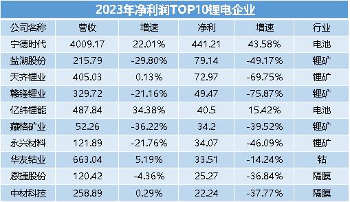 解读78家锂电企业的2022年年报，净利润达1117亿，近七成现金分红