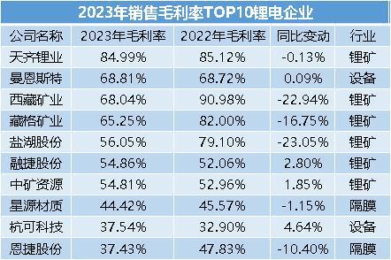 解读78家锂电企业的2022年年报，净利润达1117亿，近七成现金分红