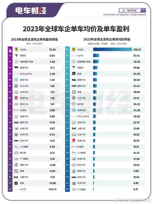 2023年全球主流车企单车均价排名：蔚来第五，第一名是它——解读汽车销售价格排行榜

或者

2023年全球主流车企单车均价：蔚来第五，市场份额第一，解读其价格策略和市场表现

希望这些建议对你有所帮助。