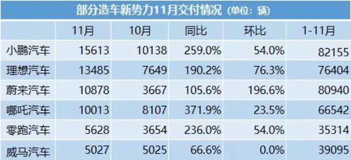 四大造车新势力首战告捷，美国上市第一股股价猛涨30%，市值逾70亿美元!