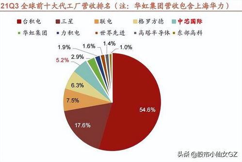 代工龙头业绩稳步回升：背后驱动因素分析