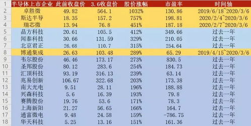 盘中宝涨幅飙升！多家厂商将调价，行业有望全面复苏！

盘中宝涨幅领先20%，多家厂商调价，预计未来市场将迎来全面复苏