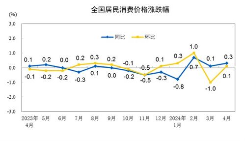 居民消费需求持续恢复，4月CPI环比由降转涨，同比上涨0.3%