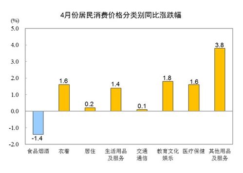 居民消费需求持续恢复，4月CPI环比由降转涨，同比上涨0.3%