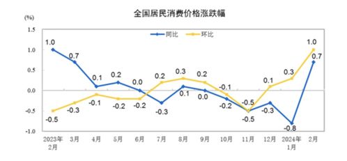 居民消费需求持续恢复，4月CPI环比由降转涨，同比上涨0.3%