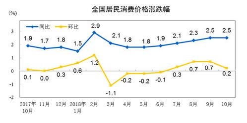 居民消费需求持续恢复，4月CPI环比由降转涨，同比上涨0.3%