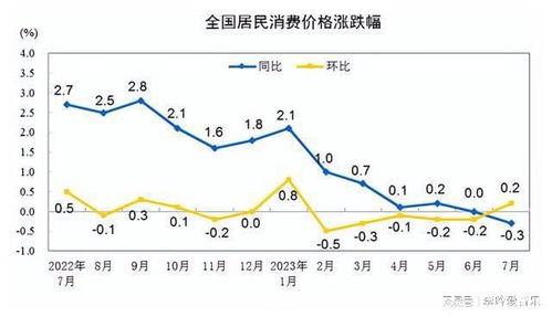 居民消费需求持续恢复，4月CPI环比由降转涨，同比上涨0.3%