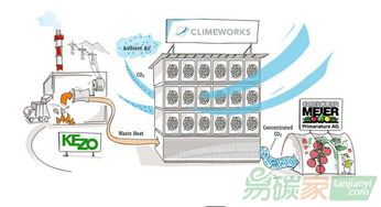 世界最大捕碳工厂已成功升级，能吸收更多二氧化碳量