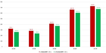 深圳分区放松限购后二手房价涨幅显现，新购房或期待首波红利