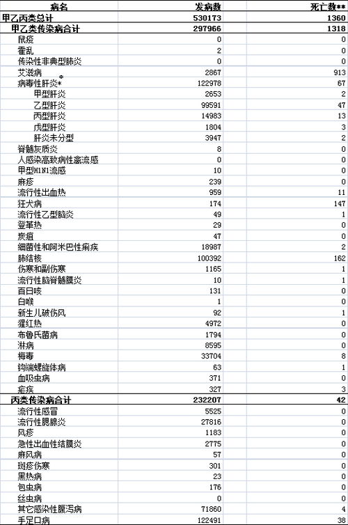 陕西4月累计报告法定传染病25804例，死亡人数54例。