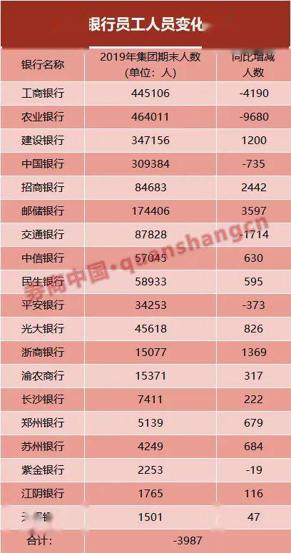 平安银行涉嫌全员降薪，去年人均薪酬高达48万