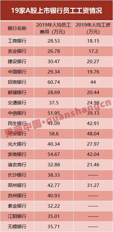 平安银行涉嫌全员降薪，去年人均薪酬高达48万