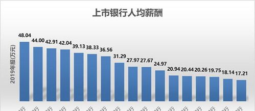 平安银行涉嫌全员降薪，去年人均薪酬高达48万