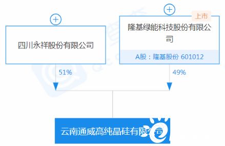 隆基与通威强势崛起：业界盛传，近400亿高纯晶硅订单已锁定，光伏双雄前景一片光明