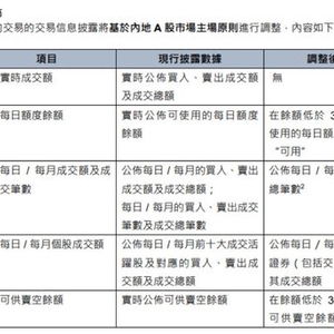 港交所：正式调整北向交易实时成交额及每日额度，详情于5月13日公布

北向交易即时成交额及每日额度修改将于5月13日起实施, 港交所发布详细调整通知: 北向交易实时成交额与每日额度变更将于5月13日实施