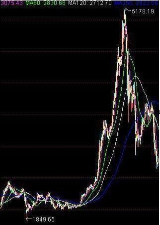 A股风光逆袭，融投天平重新调整：新一轮行情的开端