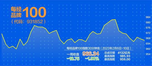 单周涨幅近4%，《每经》品牌100指数5月实现开门红