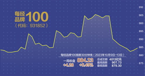 单周涨幅近4%，《每经》品牌100指数5月实现开门红