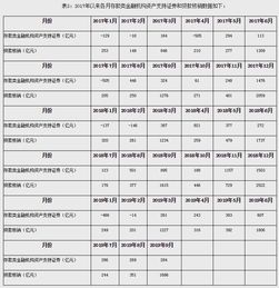 央行公布前四个月社融规模增量累计情况，同比减少3.04万亿