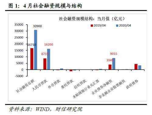 央行公布前四个月社融规模增量累计情况，同比减少3.04万亿