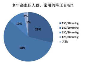 夏季高血压降低，若血压降至多少需要调整治疗方案？