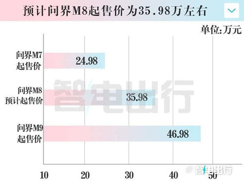 问界M8全新谍照曝光：全新五座布局！预估售价35万元起售

问界M8最新谍照泄露！预售猜测价高达35万元！5座版本值得期待吗？