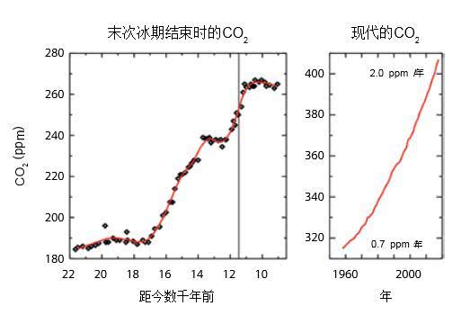 国际二氧化碳浓度突破纪录！今年3月达到历史最高值

3月数据刷新！国际二氧化碳浓度升至今年历史最高水平