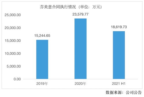 莱茵生物计划下半年推进合成生物业务，产量提升将逐步显现