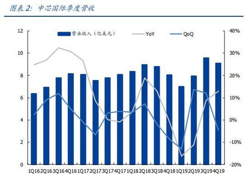 中芯国际：全球半导体领导者引领中国科技崛起之路 - 如何实现突围与持续发展？