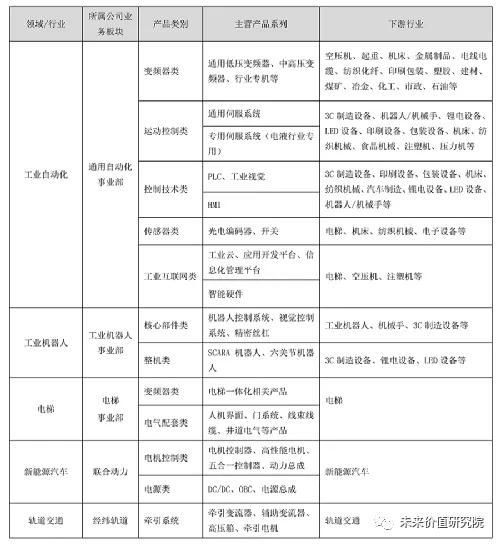 汇川技术市值高居榜首，营收超过300亿，称其为中国工控界的‘小华为’