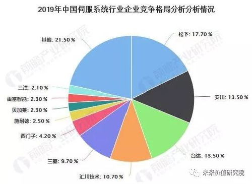 汇川技术市值高居榜首，营收超过300亿，称其为中国工控界的‘小华为’