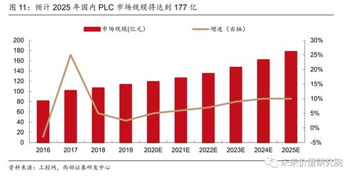 汇川技术市值高居榜首，营收超过300亿，称其为中国工控界的‘小华为’