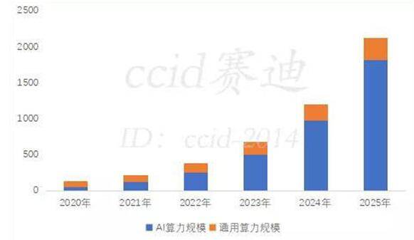 数字经济中的算力提升与国家治理现代化的探索