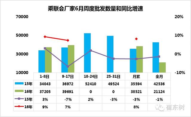 中国品牌乘用车市占率创历史新高：4月出口增速快于内销，4月汽车行业政策或推动消费潜力

乘势而上，4月中国品牌乘用车市场占据率突破6成，出口增速迅猛，汽车行业政策助力消费潜力释放

汽车出口与内销齐飞：4月中国品牌乘用车市占率创新高，政策支持下有望带动消费增长