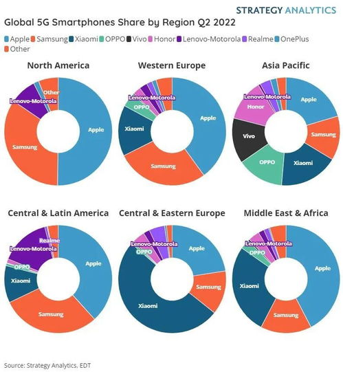 美国手机市场动态：苹果占比50%，三星增加至31%