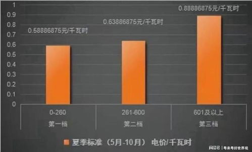 广东省回应电费上涨问题，电网改造后将实现同网同价

优化后的标题: 广东已回应电费涨潮，当地电网计划进行改造以确保同网同价