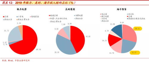 海尔市值暴涨近一千亿：全球家电领导者持续创新实力强劲