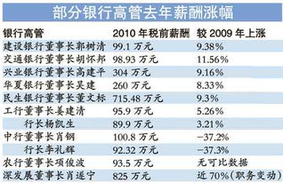 五家银行高层管理人员薪酬调研：最高涨薪两位数，揭秘他们的高薪背后

优化后的中国五大商业银行高层薪酬揭秘：涨幅超两位数的顶尖管理人才之谜