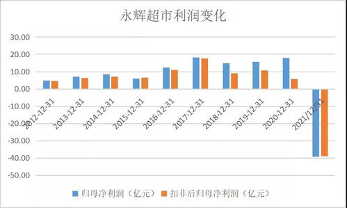 永辉超市：经历三年亏损80亿后，转向寻求新的发展路径