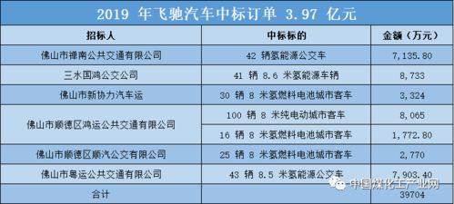 美锦能源陷入财务困境，其36亿可转债投资效益堪忧：氢能汽车销量不足1150辆