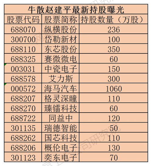 行业动态：赵建平最新重仓标的揭晓，这2家公司值得期待!