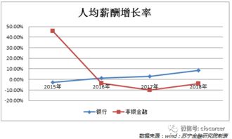 顶级A股银行薪酬榜单：人均薪酬超50万，揭示行业薪酬动向