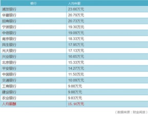 顶级A股银行薪酬榜单：人均薪酬超50万，揭示行业薪酬动向