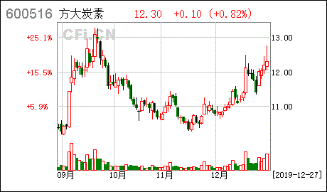 方大炭素资本局抛40亿购买理财产品：手握60亿现金盈利三年未分红的公司实况