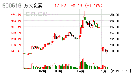 方大炭素资本局抛40亿购买理财产品：手握60亿现金盈利三年未分红的公司实况